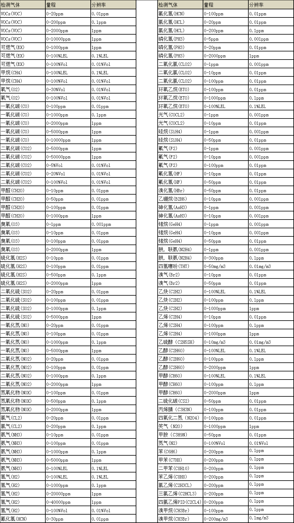 BTYQ-MS104K-S2 便携式二合一午夜探花在线观看仪常见气体附表.png